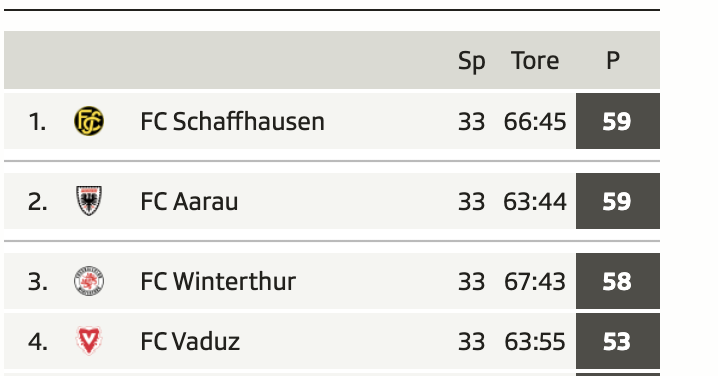 Sieg und Tabellenführung